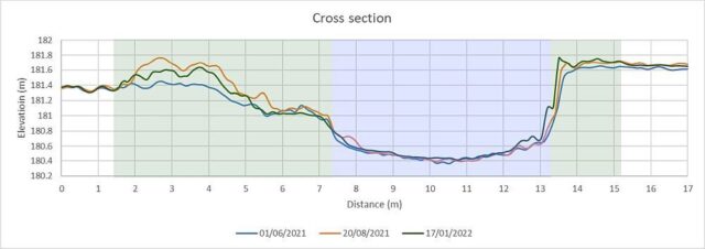 Cross section graph