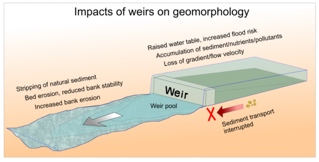 Impacts Of Weirs On Geomorphology